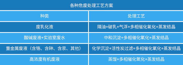 各種危廢處理工藝方案 各種危廢處理工藝方案
